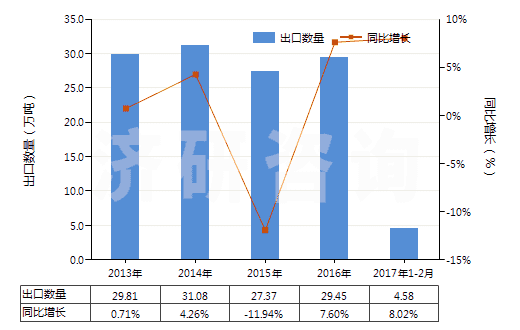 2013-2017年2月中國其他氯化鉀(HS31042090)出口量及增速統(tǒng)計